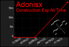 Total Graph of Adonisx