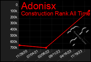 Total Graph of Adonisx