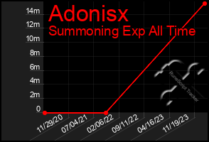 Total Graph of Adonisx