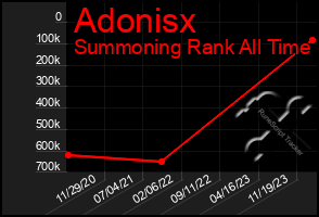 Total Graph of Adonisx