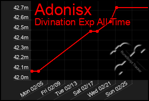 Total Graph of Adonisx