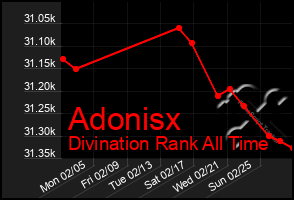 Total Graph of Adonisx