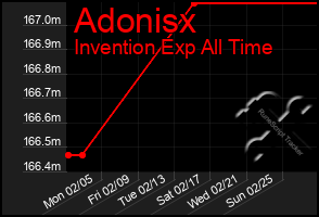 Total Graph of Adonisx