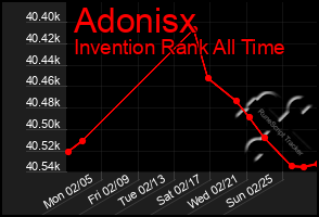 Total Graph of Adonisx