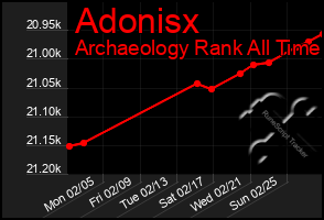 Total Graph of Adonisx