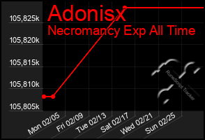 Total Graph of Adonisx