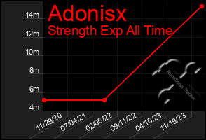 Total Graph of Adonisx