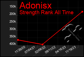 Total Graph of Adonisx