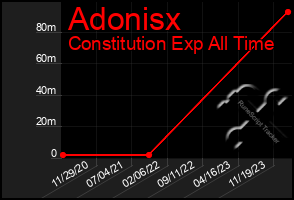 Total Graph of Adonisx