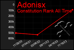 Total Graph of Adonisx