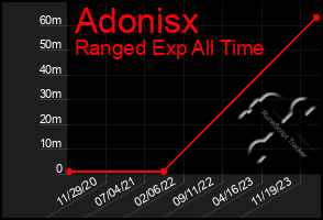 Total Graph of Adonisx