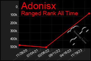 Total Graph of Adonisx