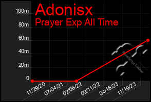 Total Graph of Adonisx
