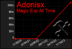 Total Graph of Adonisx