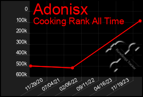 Total Graph of Adonisx