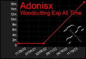 Total Graph of Adonisx