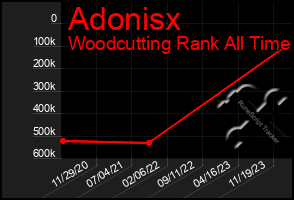 Total Graph of Adonisx