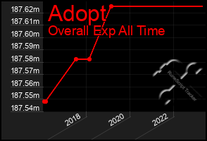 Total Graph of Adopt