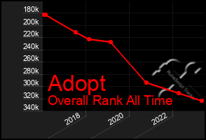 Total Graph of Adopt