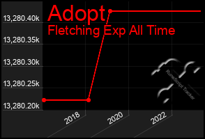 Total Graph of Adopt