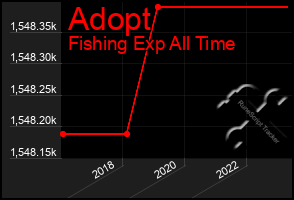 Total Graph of Adopt