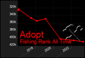 Total Graph of Adopt