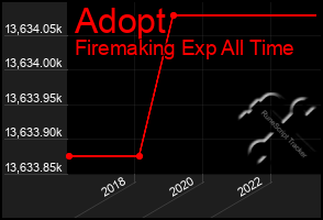 Total Graph of Adopt