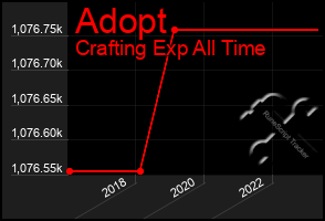 Total Graph of Adopt