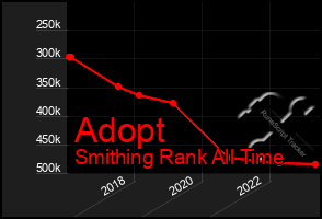 Total Graph of Adopt