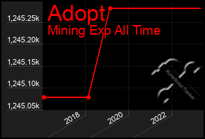 Total Graph of Adopt