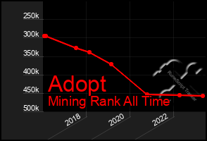 Total Graph of Adopt