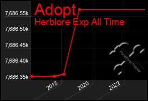 Total Graph of Adopt