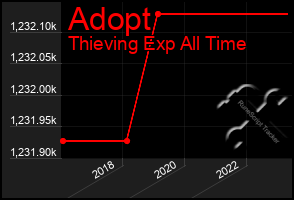 Total Graph of Adopt