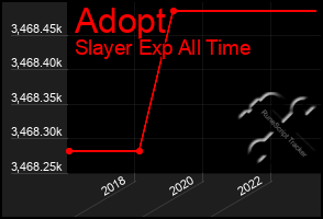 Total Graph of Adopt