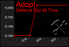 Total Graph of Adopt