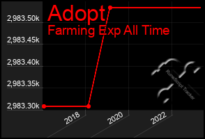 Total Graph of Adopt