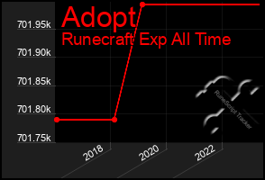 Total Graph of Adopt