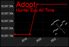 Total Graph of Adopt