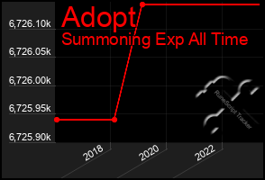 Total Graph of Adopt