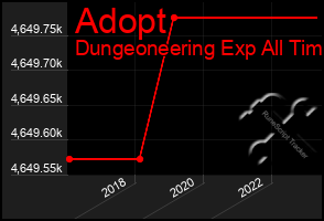 Total Graph of Adopt