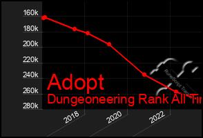 Total Graph of Adopt