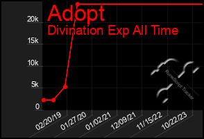 Total Graph of Adopt