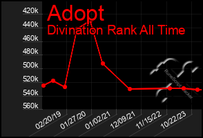 Total Graph of Adopt