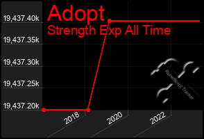 Total Graph of Adopt