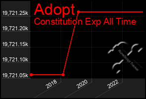 Total Graph of Adopt