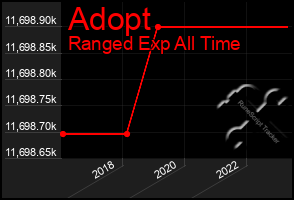 Total Graph of Adopt