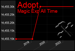 Total Graph of Adopt