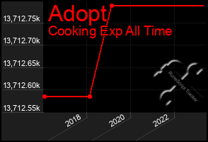 Total Graph of Adopt