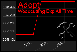 Total Graph of Adopt