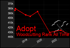 Total Graph of Adopt